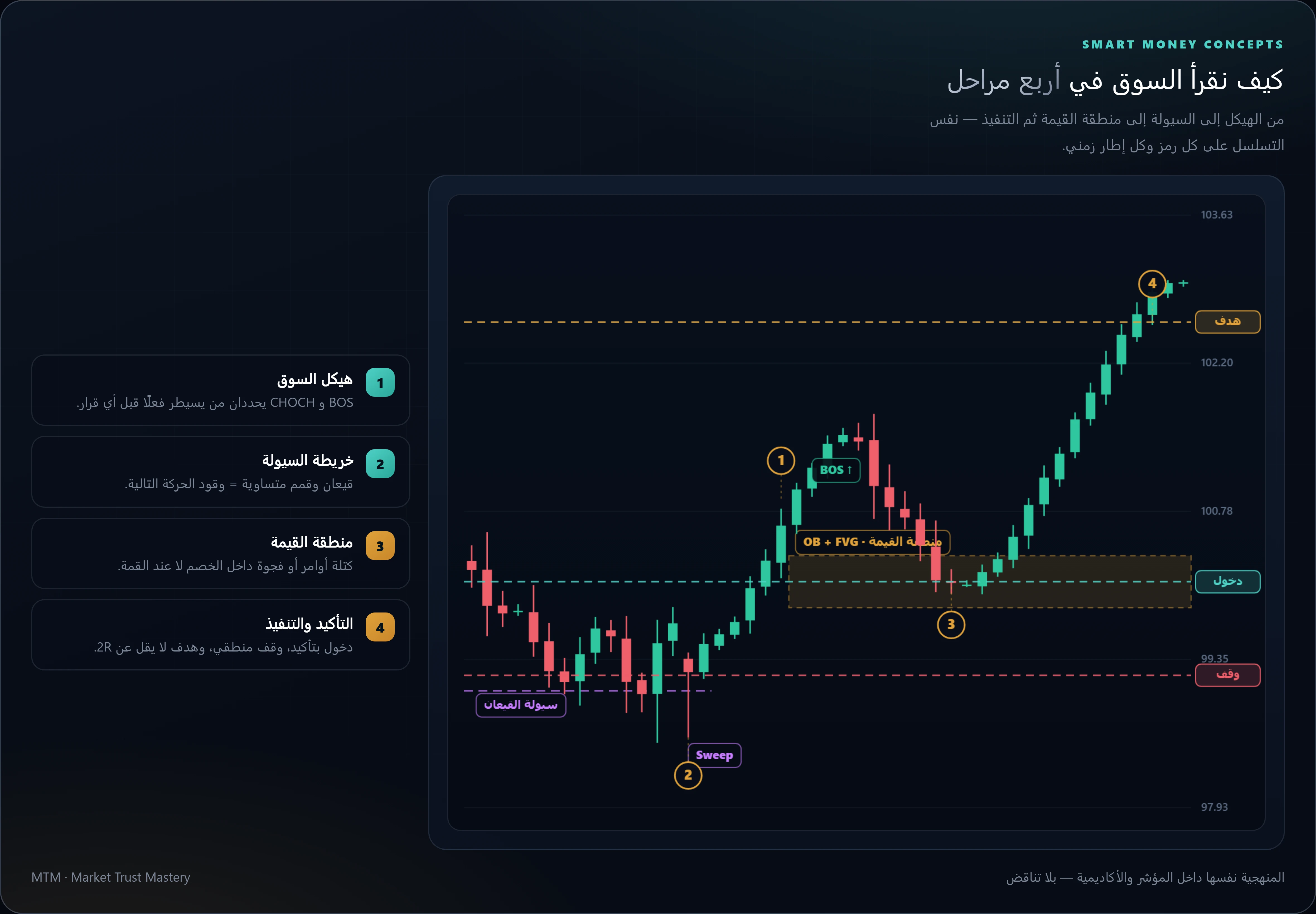 خريطة منهجية SMC في أربع مراحل: كسر البنية، ثم كنس السيولة، ثم منطقة القيمة، ثم الدخول بوقف وهدف